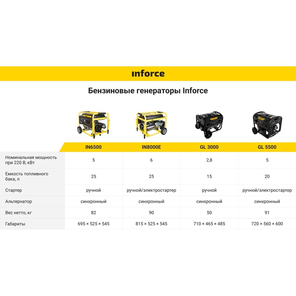 Бензиновый генератор (5,5 кВт; эл.стартер; колёса и ручки) Inforce GL 5500 04-03-21 — фото 7