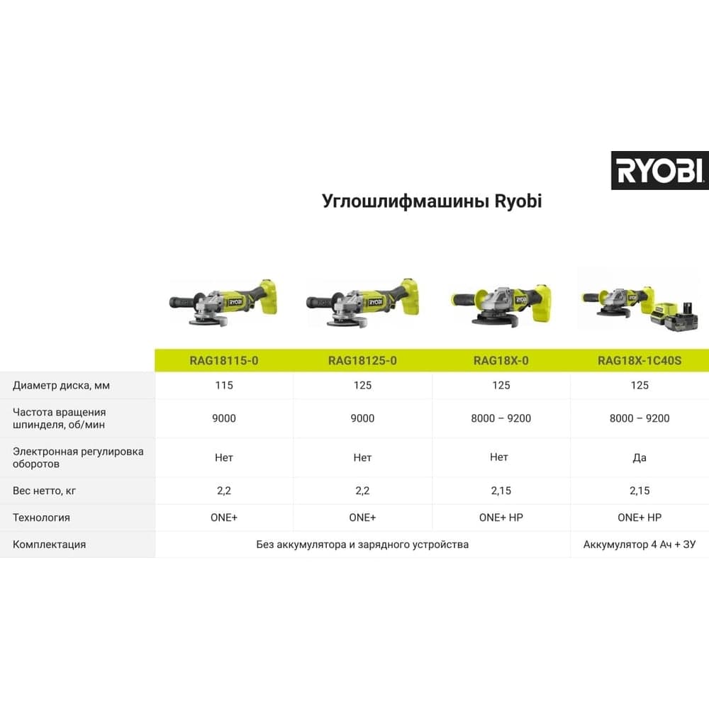 Углошлифмашина Ryobi ONE+ RAG18125-0 5133005403 — фото 3