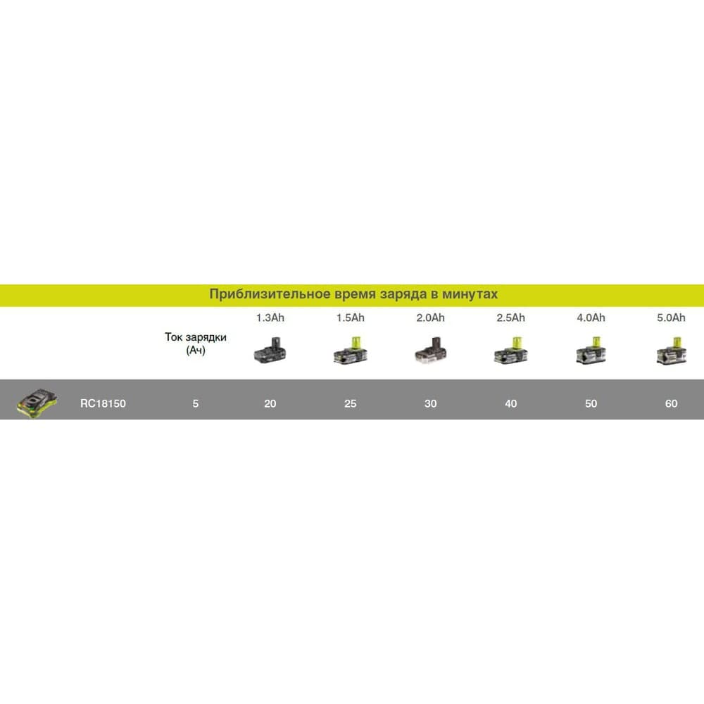 Зарядное устройство Ryobi ONE+ RC18150 5133002638 — фото 3