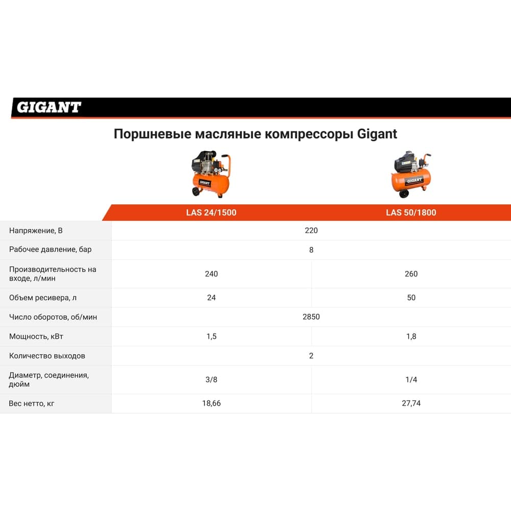 Поршневой масляный компрессор (50 л; 8 бар; 260 л/мин) Gigant LAS 50/1800 — фото 7