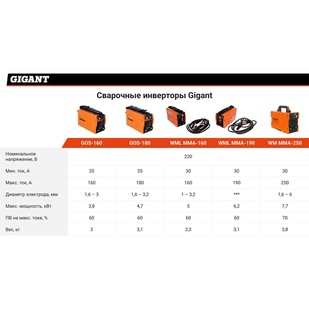 Сварочный инвертор (180 А; кабель 1.5+1.35 м; ПВ 60%) Gigant MMA MINI GOS-180 — фото 7